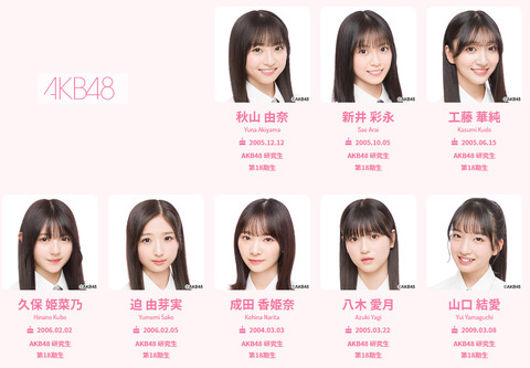 【一覧画像】AKB48第18期生がレベル高すぎwww新メンバーがお披露目！最年少は14歳の山口結愛！全メンバーの写真、2chの評判まとめ！